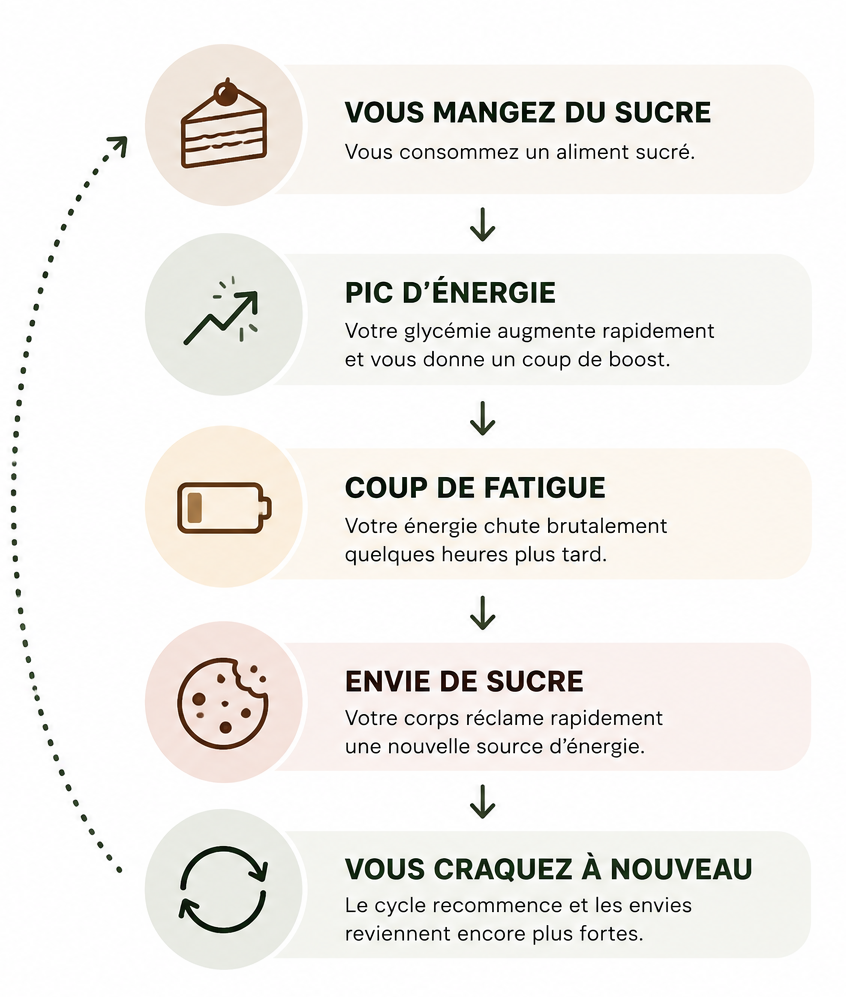 Vous craquez toujours sur le sucre ?